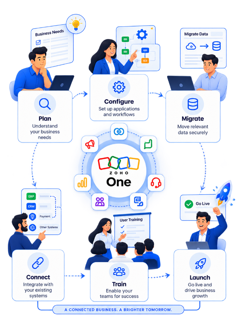 Zoho One Implementation Journey - Plan, Configure, Migrate, Connect, Train, Launch